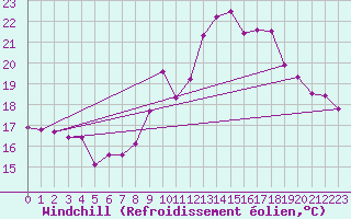 Courbe du refroidissement olien pour Ste (34)
