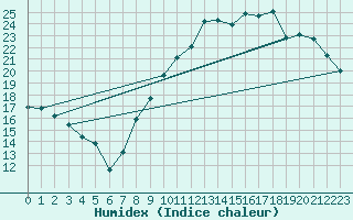 Courbe de l'humidex pour Troyes (10)