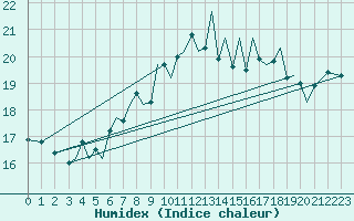 Courbe de l'humidex pour Jersey (UK)