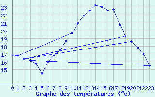 Courbe de tempratures pour Retie (Be)