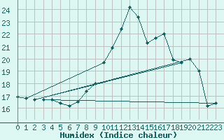 Courbe de l'humidex pour Bourg-Saint-Maurice (73)