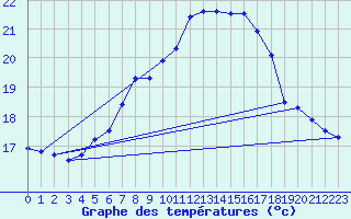 Courbe de tempratures pour Liperi Tuiskavanluoto