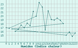 Courbe de l'humidex pour Cimetta