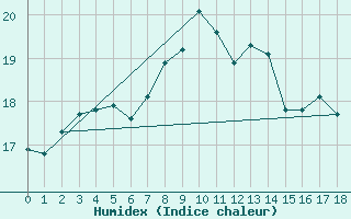 Courbe de l'humidex pour Tigerhoek