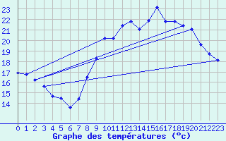 Courbe de tempratures pour Six-Fours (83)