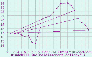 Courbe du refroidissement olien pour Stuttgart / Schnarrenberg