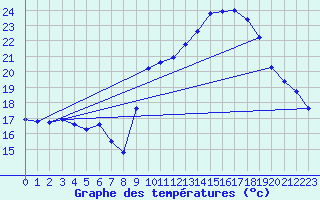Courbe de tempratures pour Stuttgart / Schnarrenberg