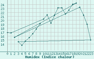 Courbe de l'humidex pour Muirancourt (60)