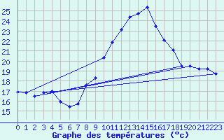 Courbe de tempratures pour Nmes - Garons (30)