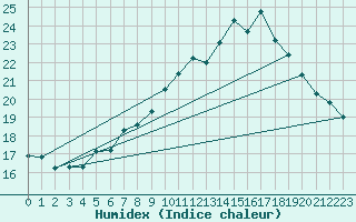 Courbe de l'humidex pour Wdenswil