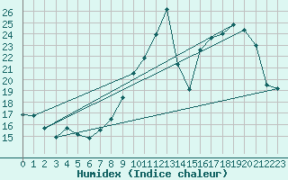 Courbe de l'humidex pour Montlimar (26)