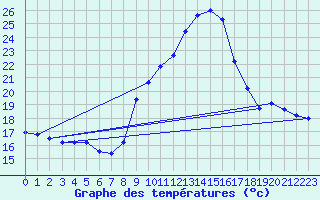 Courbe de tempratures pour Fiscaglia Migliarino (It)