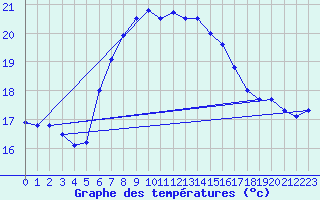 Courbe de tempratures pour Hel