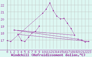 Courbe du refroidissement olien pour Punta Galea
