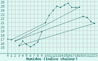 Courbe de l'humidex pour Dinard (35)