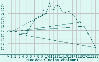 Courbe de l'humidex pour Marham