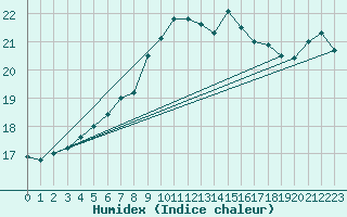 Courbe de l'humidex pour Reims-Prunay (51)