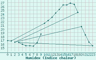 Courbe de l'humidex pour Bridel (Lu)