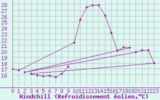 Courbe du refroidissement olien pour La Javie (04)