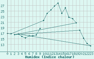 Courbe de l'humidex pour Bergerac (24)