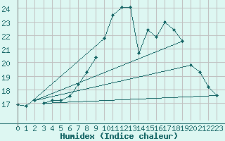 Courbe de l'humidex pour Constance (All)