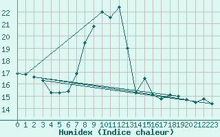 Courbe de l'humidex pour Elm