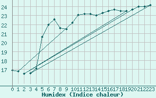 Courbe de l'humidex pour Le Touquet (62)