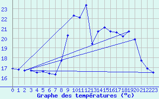 Courbe de tempratures pour Orschwiller (67)