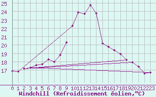 Courbe du refroidissement olien pour Negresti