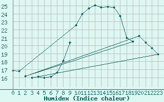 Courbe de l'humidex pour Berus