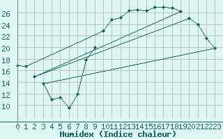 Courbe de l'humidex pour Saint-Quentin (02)