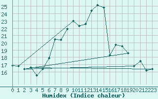 Courbe de l'humidex pour Reutte