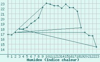 Courbe de l'humidex pour Schauenburg-Elgershausen