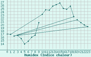 Courbe de l'humidex pour Figari (2A)