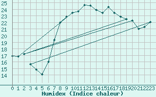 Courbe de l'humidex pour Comprovasco