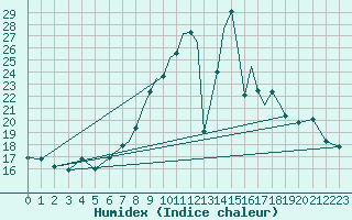 Courbe de l'humidex pour Shoream (UK)