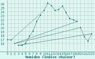 Courbe de l'humidex pour Plymouth (UK)