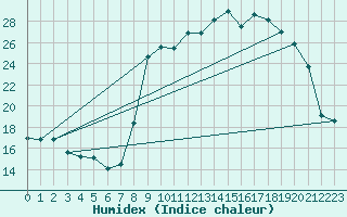 Courbe de l'humidex pour Xert / Chert (Esp)