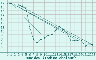 Courbe de l'humidex pour Osterfeld