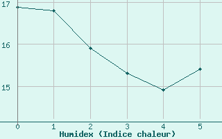 Courbe de l'humidex pour Blac (69)