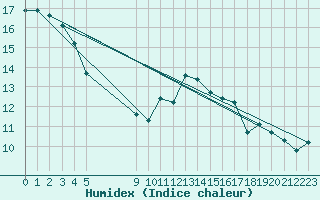 Courbe de l'humidex pour Vias (34)