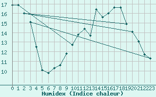 Courbe de l'humidex pour Doissat (24)