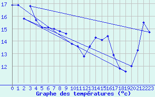 Courbe de tempratures pour Whangarei Aerodrome