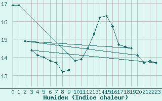 Courbe de l'humidex pour Saint-Girons (09)