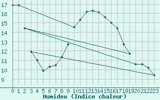 Courbe de l'humidex pour Nuerburg-Barweiler