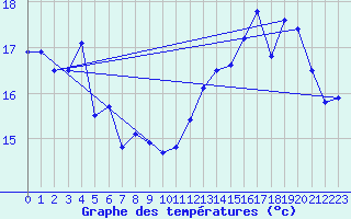 Courbe de tempratures pour Dunkerque (59)