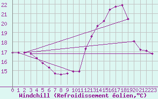 Courbe du refroidissement olien pour Le Mesnil-Esnard (76)