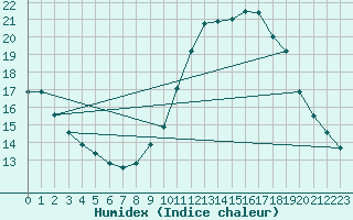 Courbe de l'humidex pour Cap Cpet (83)