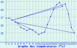 Courbe de tempratures pour Roissy (95)