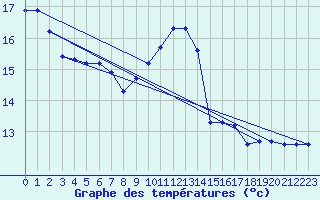 Courbe de tempratures pour Berson (33)